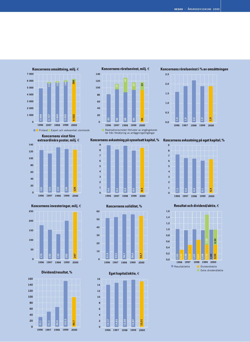 40 20 0 82 96 88 94 94 1996 1997 1998 1999 2000 Finland Export och verksamhet utomlands Realisationsvinster/-förluster av engångskaraktär från försäljning av anläggningstillgångar Koncernens vinst