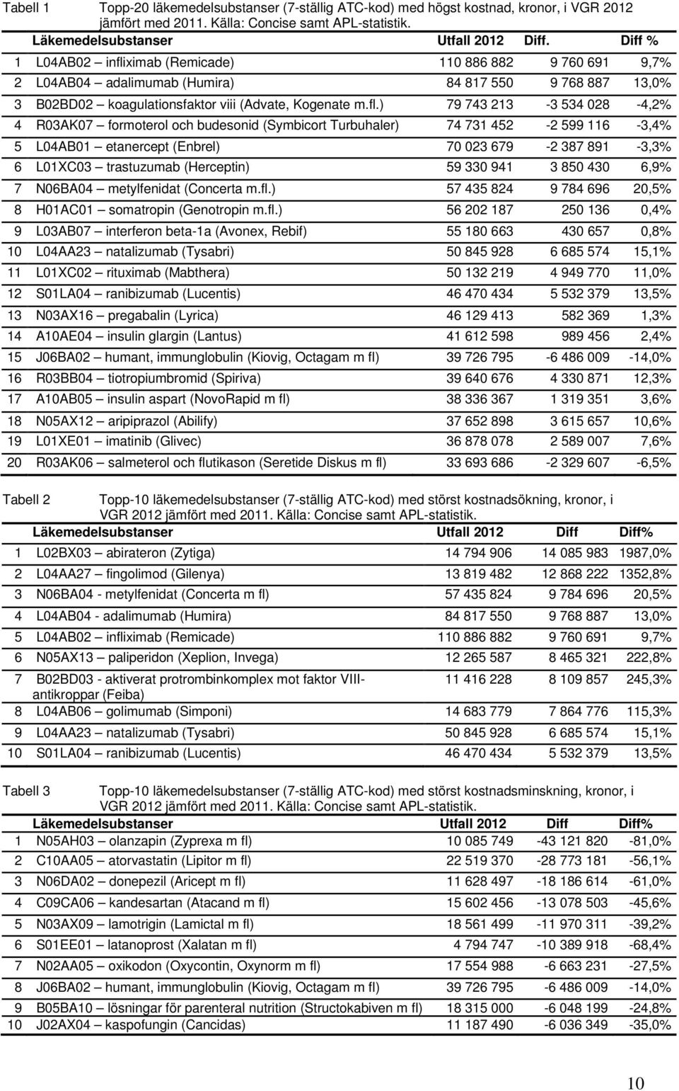 ximab (Remicade) 110 886 882 9 760 691 9,7% 2 L04AB04 adalimumab (Humira) 84 817 550 9 768 887 13,0% 3 B02BD02 koagulationsfaktor viii (Advate, Kogenate m.fl.