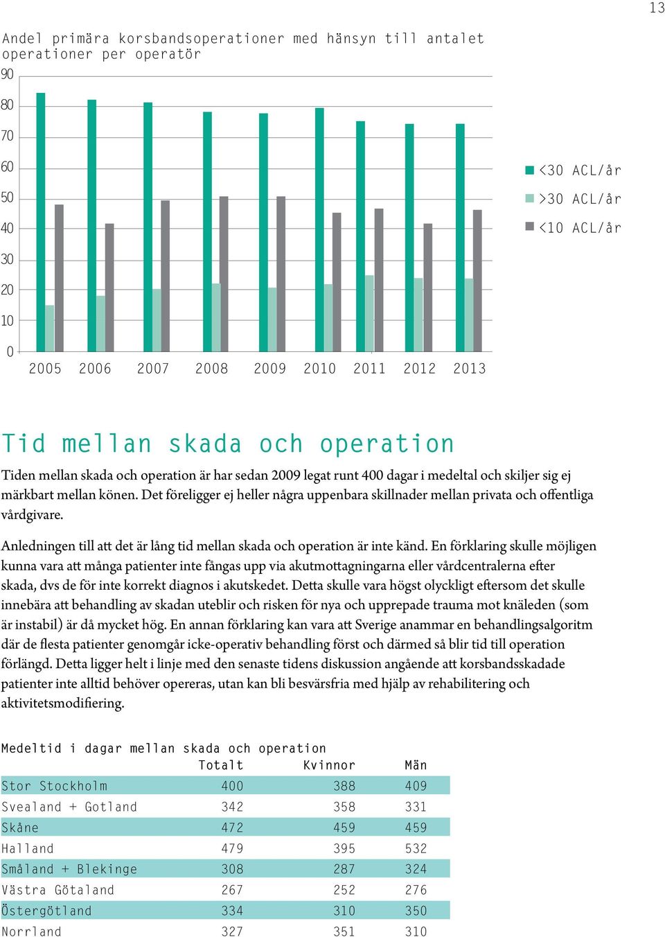 Det föreligger ej heller några uppenbara skillnader mellan privata och offentliga vårdgivare. Anledningen till att det är lång tid mellan skada och operation är inte känd.