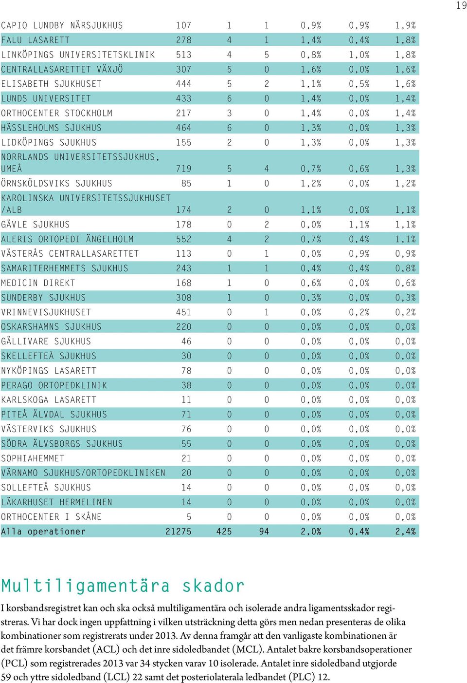 1,3% NORRLANDS UNIVERSITETSSJUKHUS, UMEÅ 719 5 4 0,7% 0,6% 1,3% ÖRNSKÖLDSVIKS SJUKHUS 85 1 0 1,2% 0,0% 1,2% KAROLINSKA UNIVERSITETSSJUKHUSET /ALB 174 2 0 1,1% 0,0% 1,1% GÄVLE SJUKHUS 178 0 2 0,0%