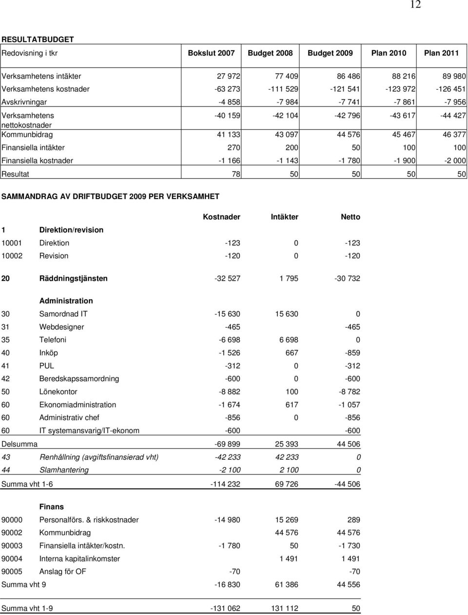 270 200 50 100 100 Finansiella kostnader -1 166-1 143-1 780-1 900-2 000 Resultat 78 50 50 50 50 SAMMANDRAG AV DRIFTBUDGET 2009 PER VERKSAMHET Kostnader Intäkter Netto 1 Direktion/revision 10001