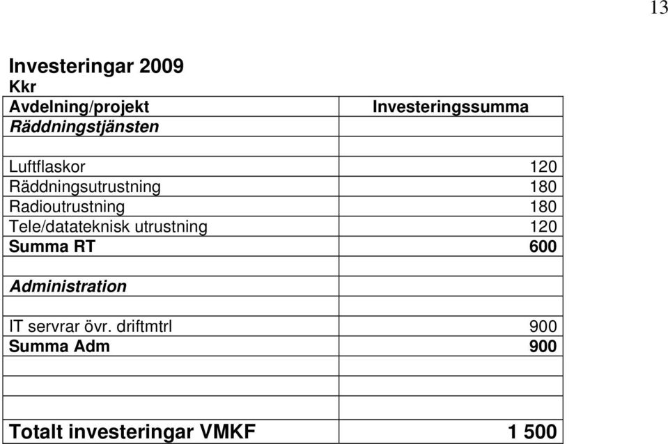 Radioutrustning 180 Tele/datateknisk utrustning 120 Summa RT 600