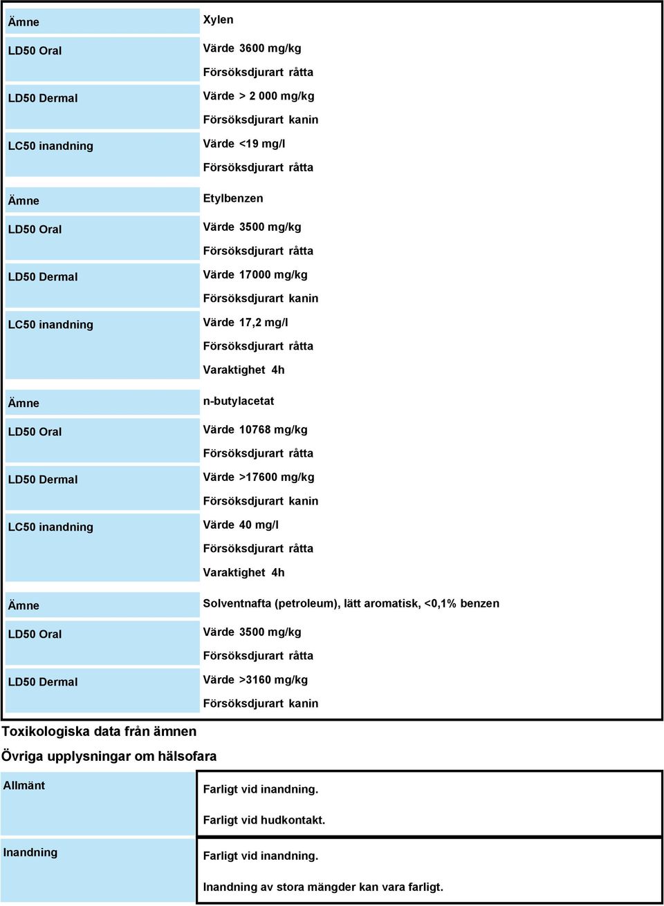 råtta LD50 Dermal Värde >17600 mg/kg Försöksdjurart kanin LC50 inandning Värde 40 mg/l Försöksdjurart råtta 4h Ämne LD50 Oral Solventnafta (petroleum), lätt aromatisk, <0,1% benzen Värde 3500 mg/kg