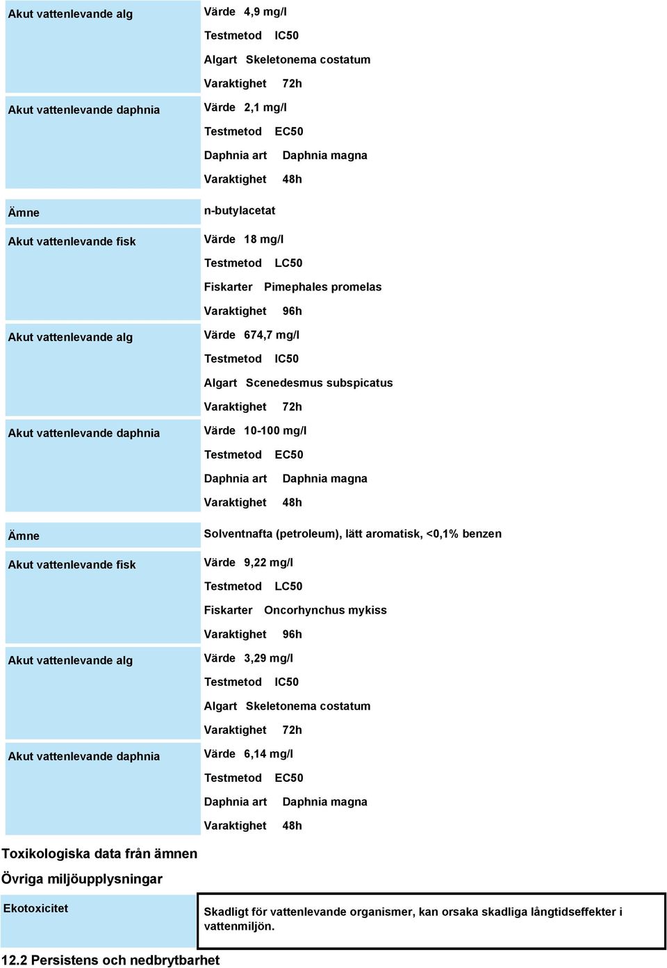 Daphnia magna 48h Ämne Akut vattenlevande fisk Solventnafta (petroleum), lätt aromatisk, <0,1% benzen Värde 9,22 mg/l Fiskarter LC50 Oncorhynchus mykiss 96h Akut vattenlevande alg Värde 3,29 mg/l