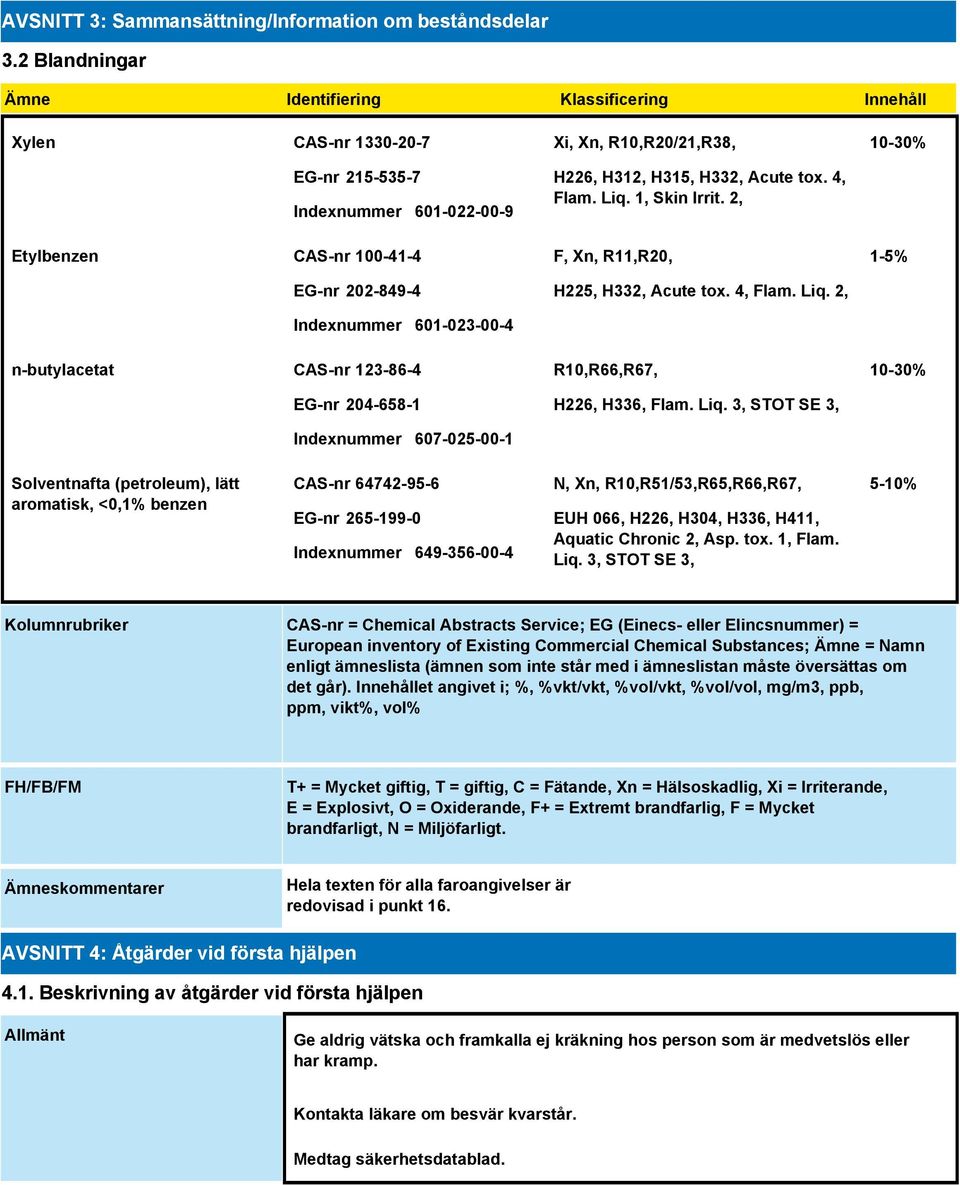 R10,R20/21,R38, H226, H312, H315, H332, Acute tox. 4, Flam. Liq. 1, Skin Irrit. 2, F, Xn, R11,R20, H225, H332, Acute tox. 4, Flam. Liq. 2, 10-30% 1-5% n-butylacetat CAS-nr 123-86-4 EG-nr 204-658-1 Indexnummer 607-025-00-1 R10,R66,R67, H226, H336, Flam.