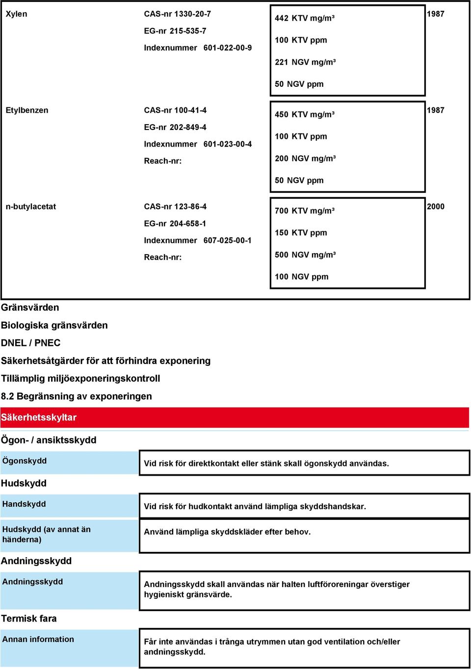 Gränsvärden Biologiska gränsvärden DNEL / PNEC Säkerhetsåtgärder för att förhindra exponering Tillämplig miljöexponeringskontroll 8.