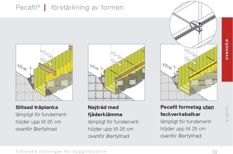 lämpligt för fundament- ovanför återfyllnad 25 cm utan