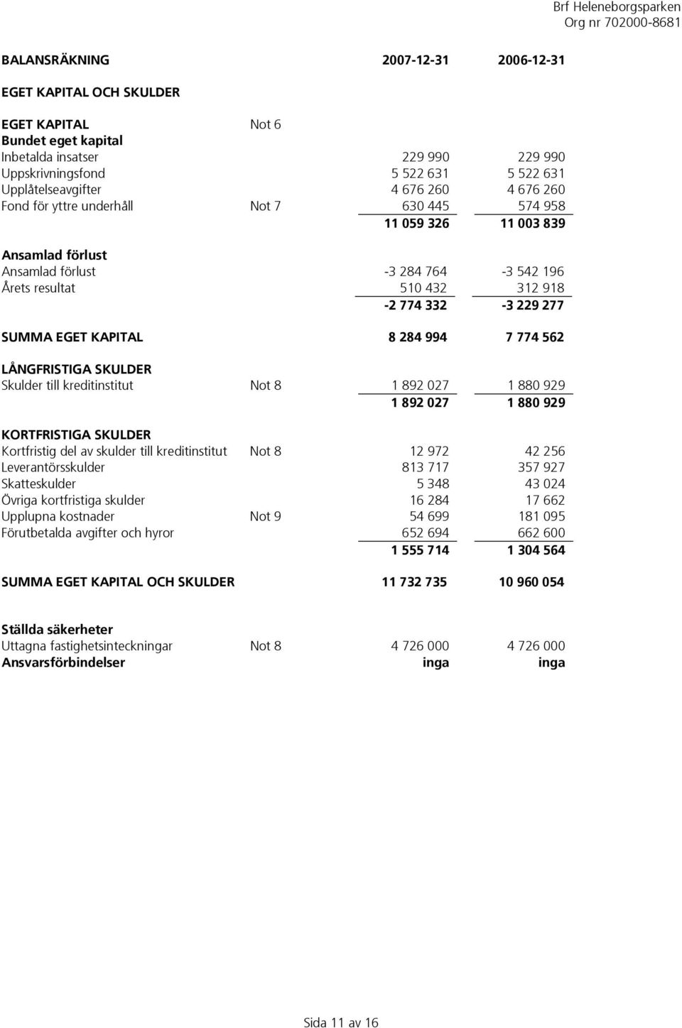 KAPITAL 8 284 994 7 774 562 LÅNGFRISTIGA SKULDER Skulder till kreditinstitut Not 8 1 892 027 1 880 929 1 892 027 1 880 929 KORTFRISTIGA SKULDER Kortfristig del av skulder till kreditinstitut Not 8 12