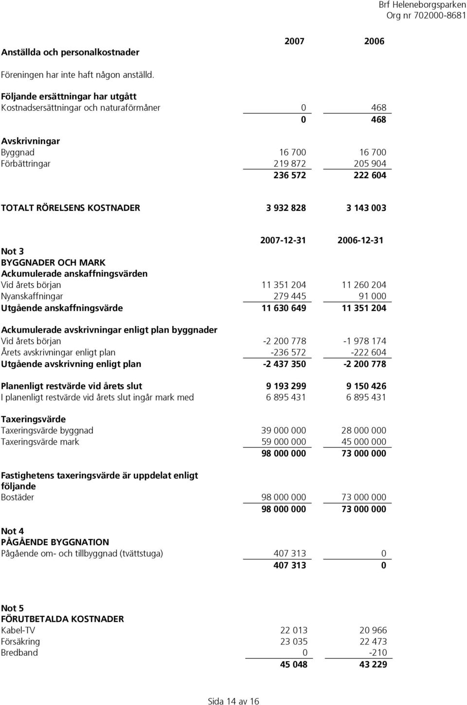 828 3 143 003 2007-12-31 2006-12-31 Not 3 BYGGNADER OCH MARK Ackumulerade anskaffningsvärden Vid årets början 11 351 204 11 260 204 Nyanskaffningar 279 445 91 000 Utgående anskaffningsvärde 11 630