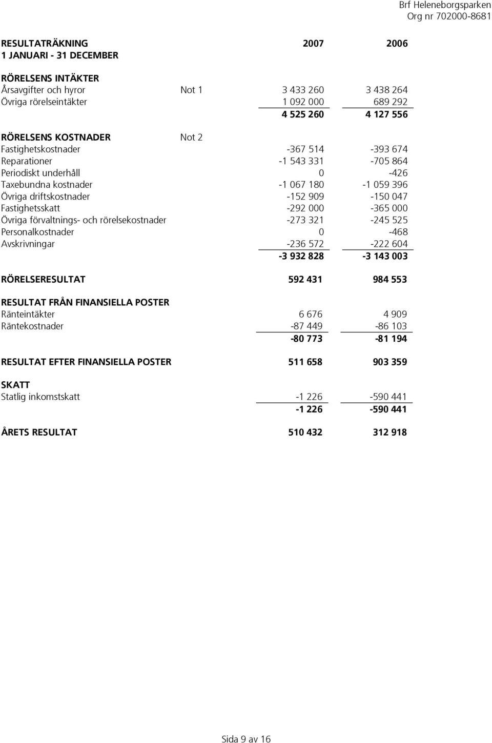 -292 000-365 000 Övriga förvaltnings- och rörelsekostnader -273 321-245 525 Personalkostnader 0-468 Avskrivningar -236 572-222 604-3 932 828-3 143 003 RÖRELSERESULTAT 592 431 984 553 RESULTAT FRÅN