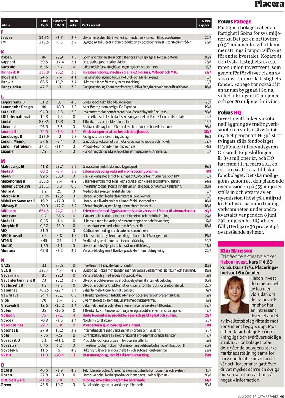 20/8 Kappahl 59,5-17,4 2,1 Detaljistkedja som säljer kläder. 23/6 Karo Bio 6,65-5,7 0 Läkemedelsforskning både i egen regi och via partners.