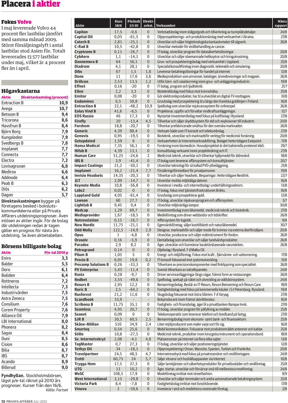 Högavkastarna Direktavkastning (procent) Entraction B 10,9 Avega 10,7 Betsson B 9,4 Tricorona 8,6 Havsfrun B 8,4 Björn Borg 7,9 Kungsleden 7,9 Svedbergs B 7,8 Insplanet 7,7 Connecta 7,7 Electra 7,2