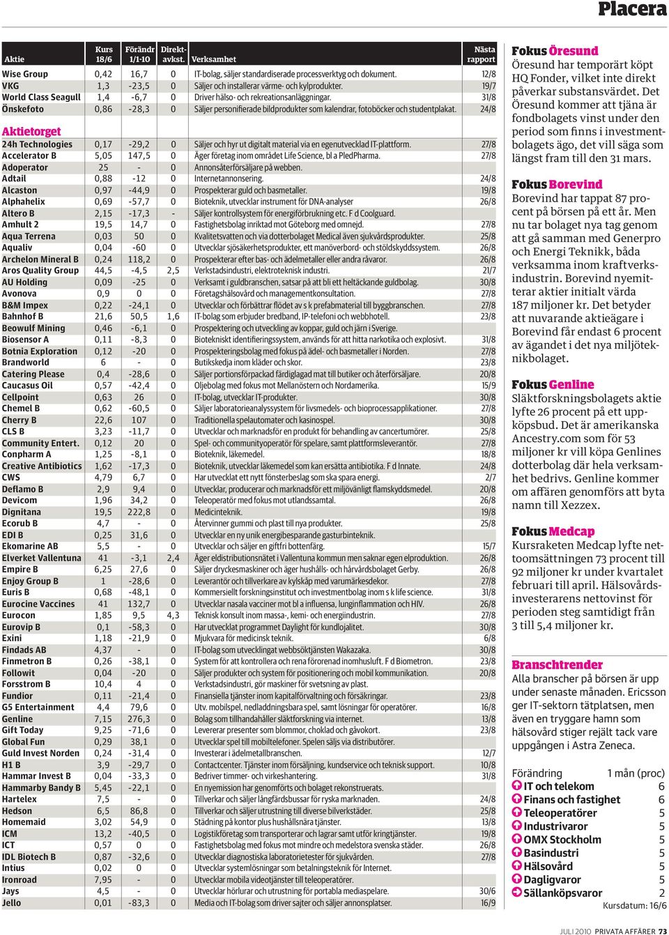 24/8 torget 24h Technologies 0,17-29,2 0 Säljer och hyr ut digitalt material via en egenutvecklad IT-plattform. 27/8 Accelerator B 5,05 147,5 0 Äger företag inom området Life Science, bl a PledPharma.