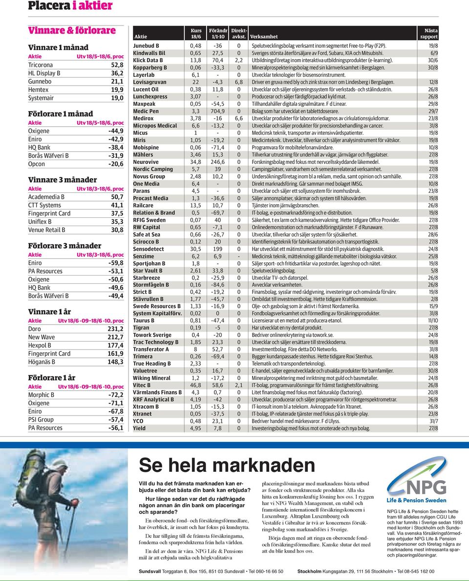 18/3 18/6, proc Eniro -59,8 PA Resources -53,1 Oxigene -50,6 HQ Bank -49,6 Borås Wäfveri B -49,4 Vinnare 1 år Utv 18/6-09 18/6-10, proc Doro 231,2 New Wave 212,7 Hexpol B 177,4 Fingerprint Card 161,9