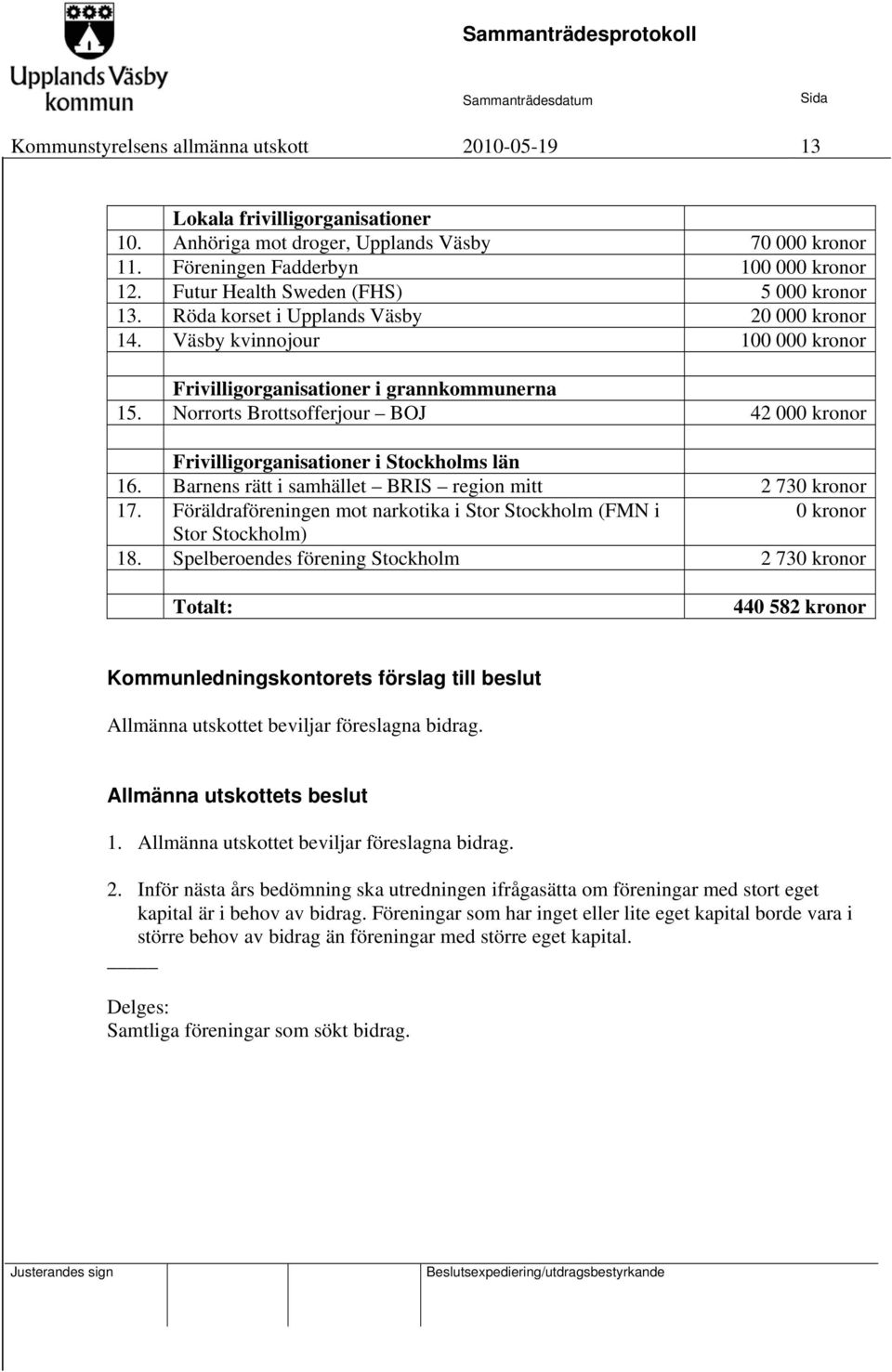 Norrorts Brottsofferjour BOJ 42 000 kronor Frivilligorganisationer i Stockholms län 16. Barnens rätt i samhället BRIS region mitt 2 730 kronor 17.