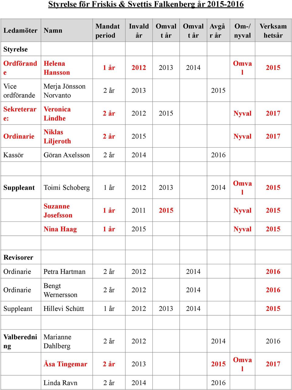Axelsson 2 år 2014 2016 Suppleant Toimi Schoberg 1 år 2012 2013 2014 Omva l 2015 Suzanne Josefsson 1 år 2011 2015 Nyval 2015 Nina Haag 1 år 2015 Nyval 2015 Revisorer Ordinarie Petra Hartman 2 år 2012