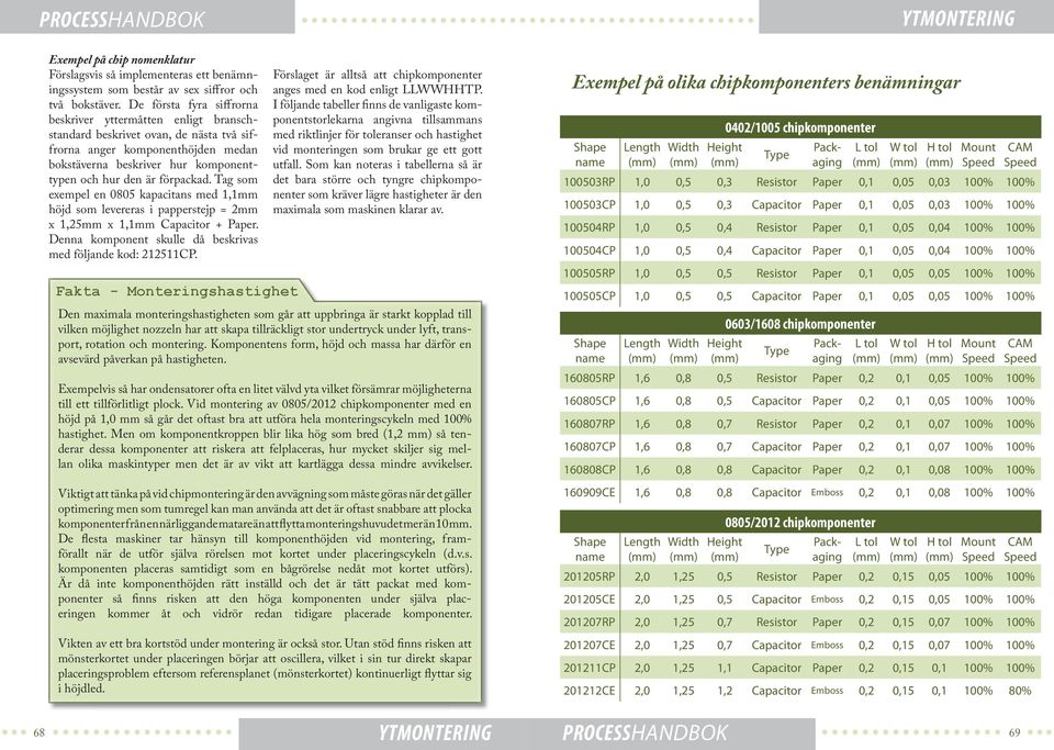förpackad. Tag som exempel en 0805 kapacitans med 1,1mm höjd som levereras i papperstejp = 2mm x 1,25mm x 1,1mm Capacitor + Paper. Denna komponent skulle då beskrivas med följande kod: 212511CP.