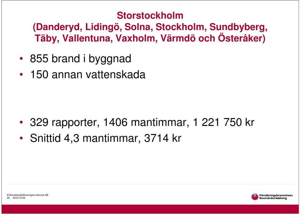 855 brand i byggnad 150 annan vattenskada 329 rapporter,