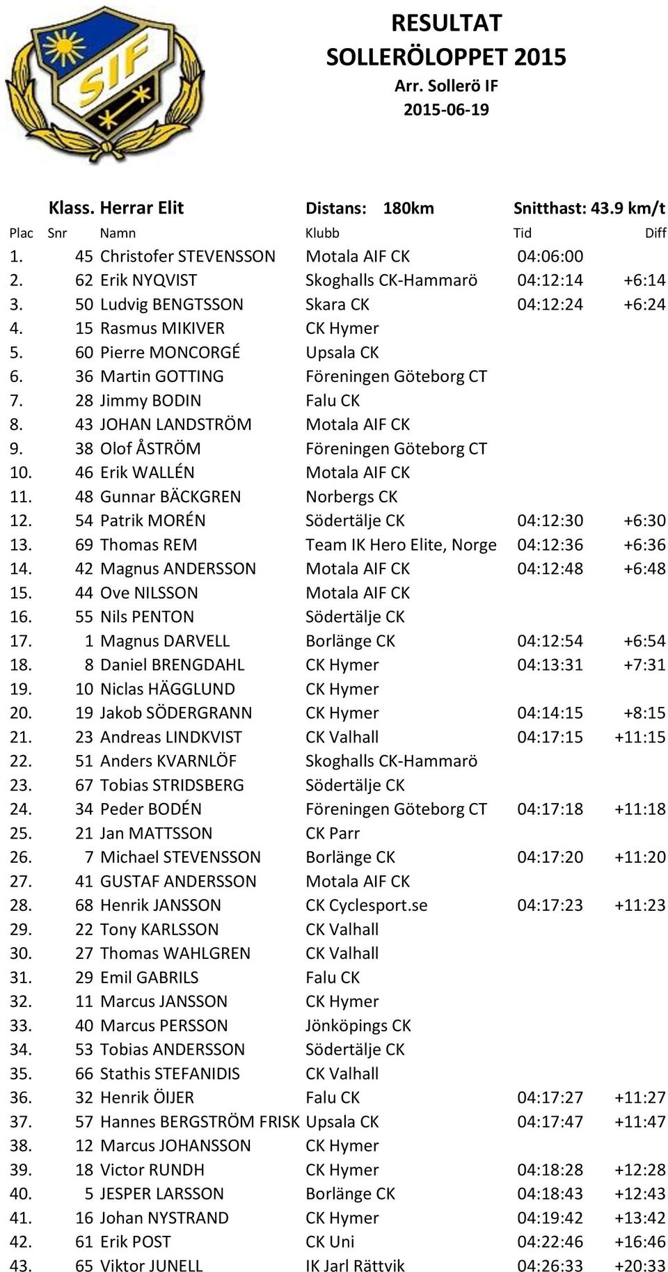 43 JOHAN LANDSTRÖM Motala AIF CK 9. 38 Olof ÅSTRÖM Föreningen Göteborg CT 10. 46 Erik WALLÉN Motala AIF CK 11. 48 Gunnar BÄCKGREN Norbergs CK 12. 54 Patrik MORÉN Södertälje CK 04:12:30 +6:30 13.