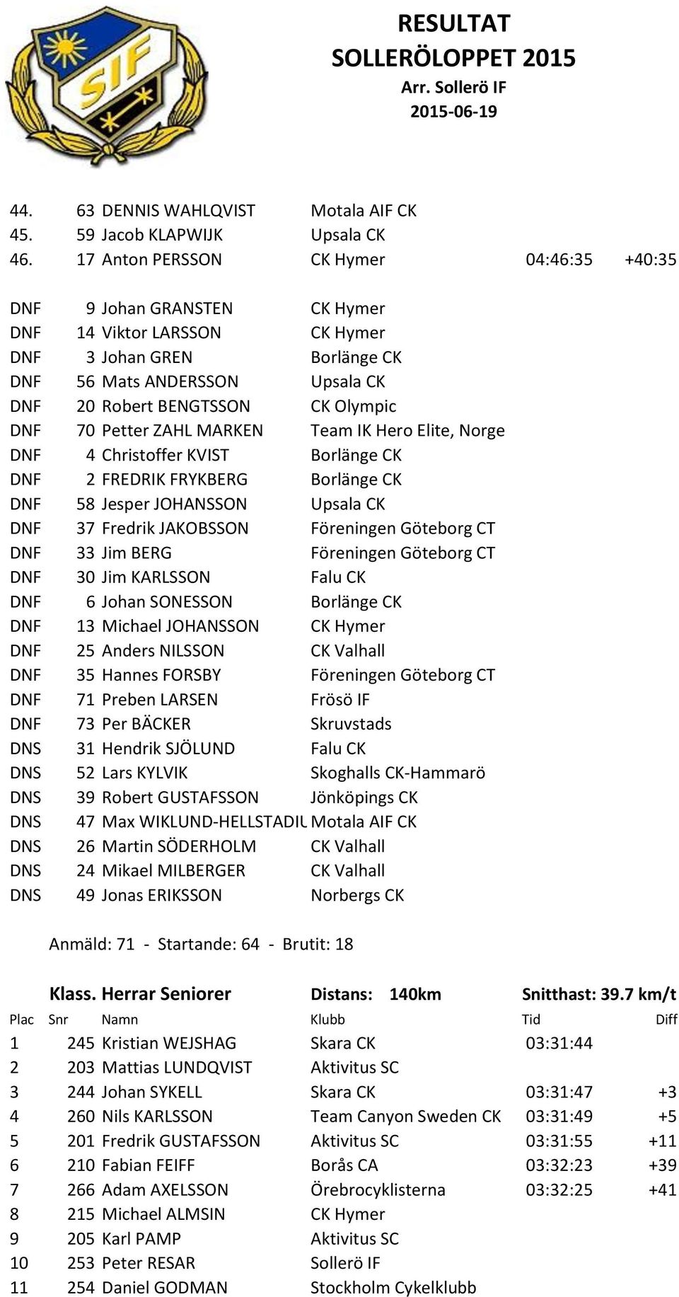 DNF 70 Petter ZAHL MARKEN Team IK Hero Elite, Norge DNF 4 Christoffer KVIST Borlänge CK DNF 2 FREDRIK FRYKBERG Borlänge CK DNF 58 Jesper JOHANSSON Upsala CK DNF 37 Fredrik JAKOBSSON Föreningen