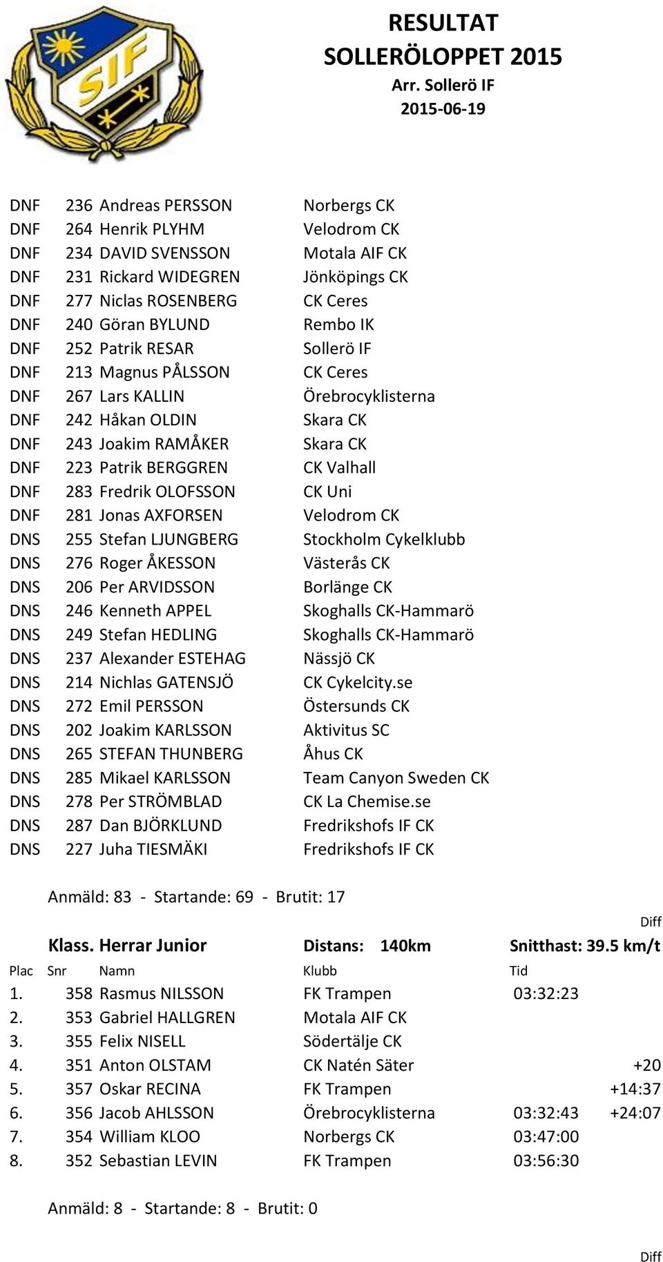 Valhall DNF 283 Fredrik OLOFSSON CK Uni DNF 281 Jonas AXFORSEN Velodrom CK DNS 255 Stefan LJUNGBERG Stockholm Cykelklubb DNS 276 Roger ÅKESSON Västerås CK DNS 206 Per ARVIDSSON Borlänge CK DNS 246