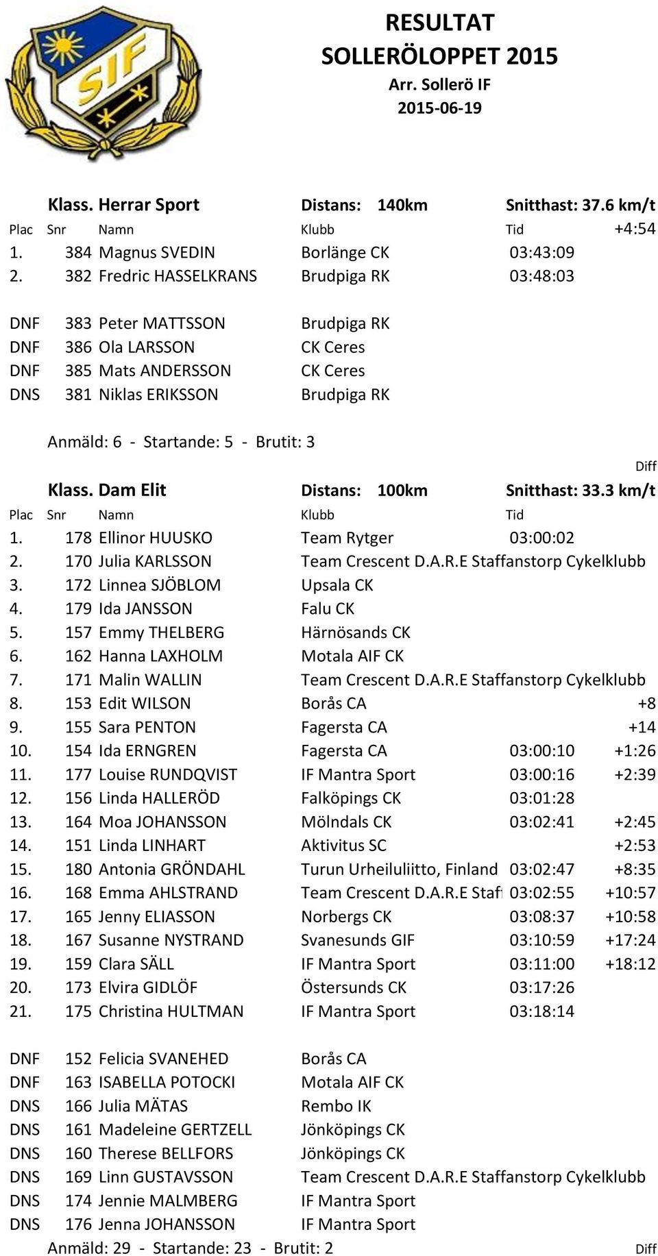 5 - Brutit: 3 Klass. Dam Elit Distans: 100km Snitthast: 33.3 km/t Plac Snr Namn Klubb Tid 1. 178 Ellinor HUUSKO Team Rytger 03:00:02 2. 170 Julia KARLSSON Team Crescent D.A.R.E Staffanstorp Cykelklubb 3.