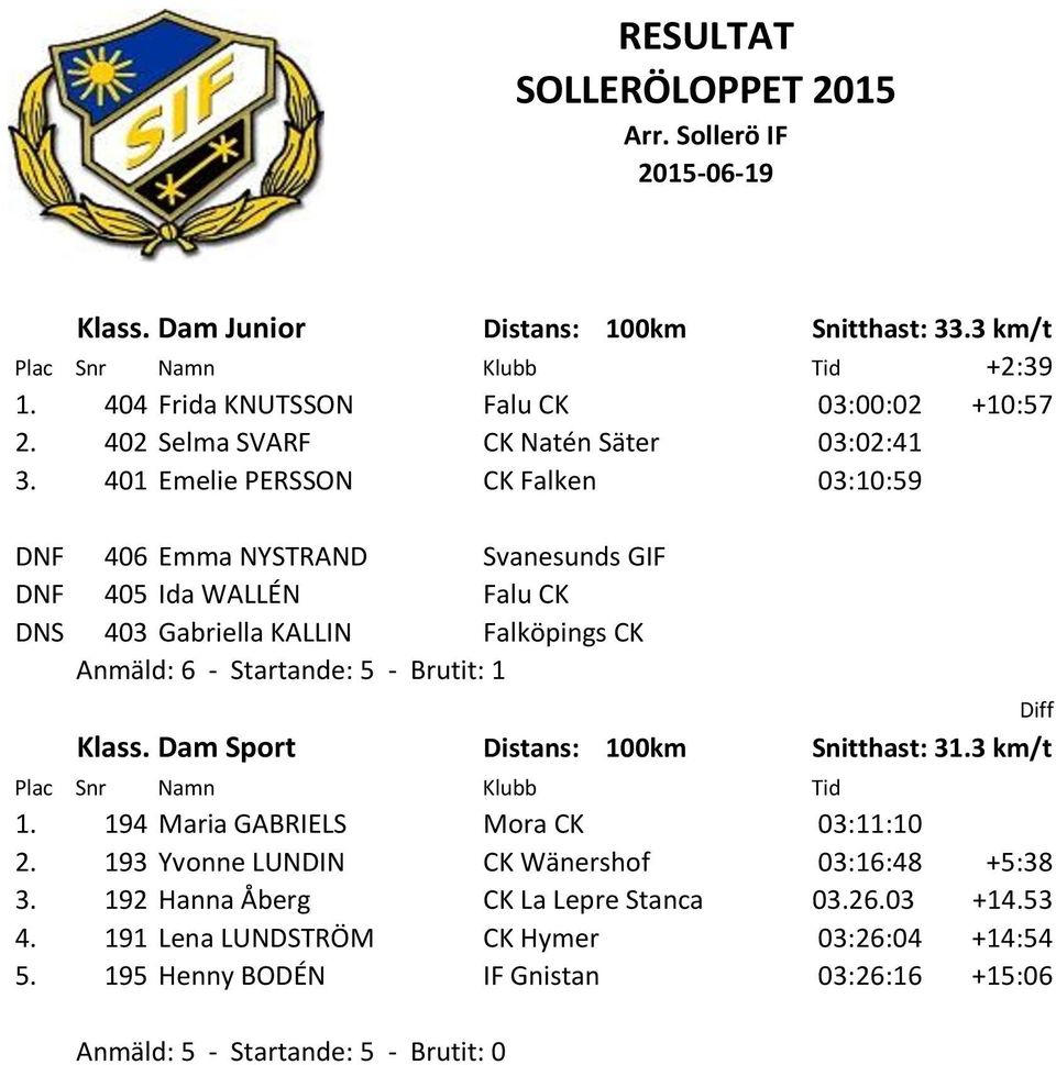 1 Klass. Dam Sport Distans: 100km Snitthast: 31.3 km/t Plac Snr Namn Klubb Tid 1. 194 Maria GABRIELS Mora CK 03:11:10 2. 193 Yvonne LUNDIN CK Wänershof 03:16:48 +5:38 3.