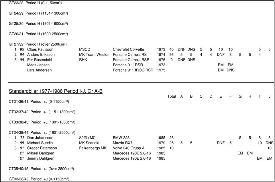 911 RSR 1973 EM EM Lars Andersen Porsche 911 IROC RSR 1975 EM DNS Standardbilar 1977-1986 Period I-J, Gr A-B CT31/36/41 Period I+J (0-1150cm³) CT32/37/42 Period I+J (1151-1300cm³) CT33/38/43 Period