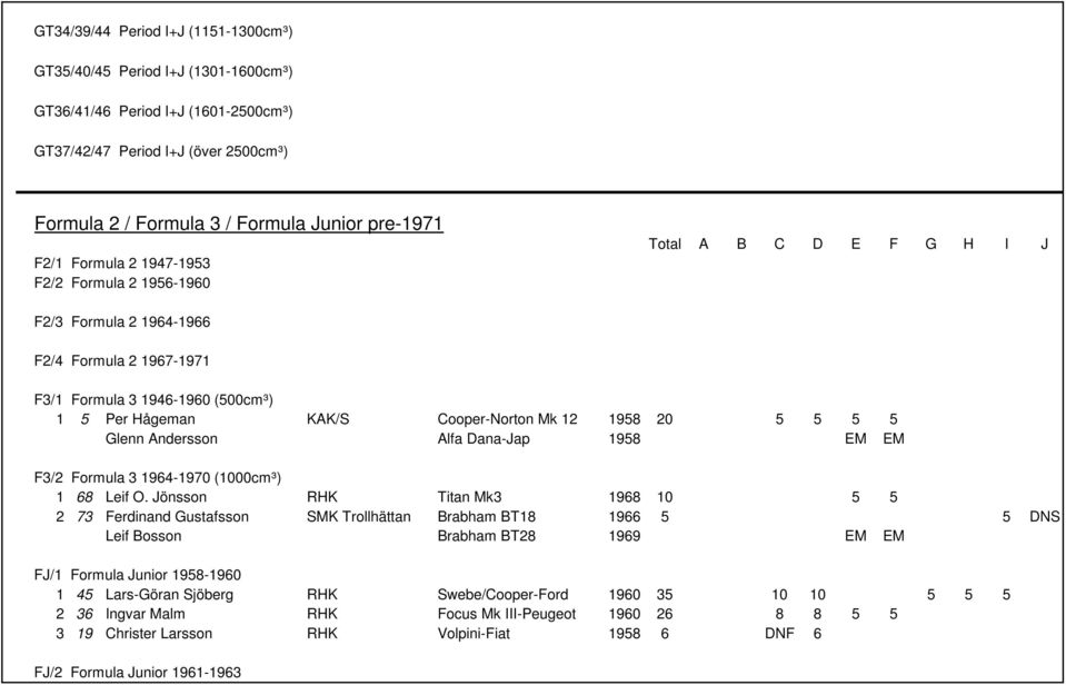 Andersson Alfa Dana-Jap 1958 EM EM F3/2 Formula 3 1964-1970 (1000cm³) 1 68 Leif O.