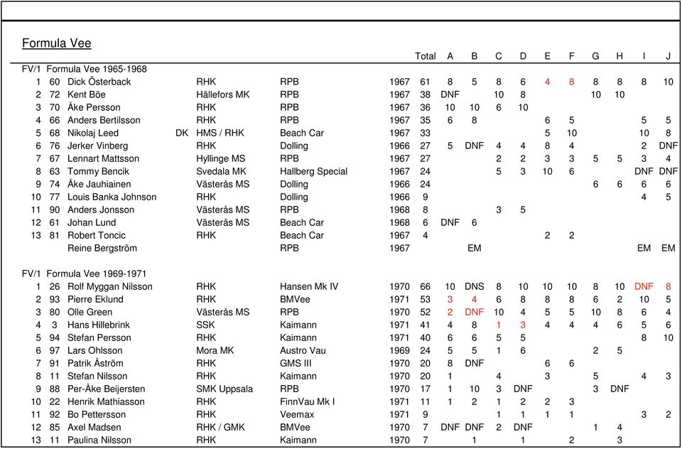 RPB 1967 27 2 2 3 3 5 5 3 4 8 63 Tommy Bencik Svedala MK Hallberg Special 1967 24 5 3 10 6 DNF DNF 9 74 Åke Jauhiainen Västerås MS Dolling 1966 24 6 6 6 6 10 77 Louis Banka Johnson RHK Dolling 1966 9