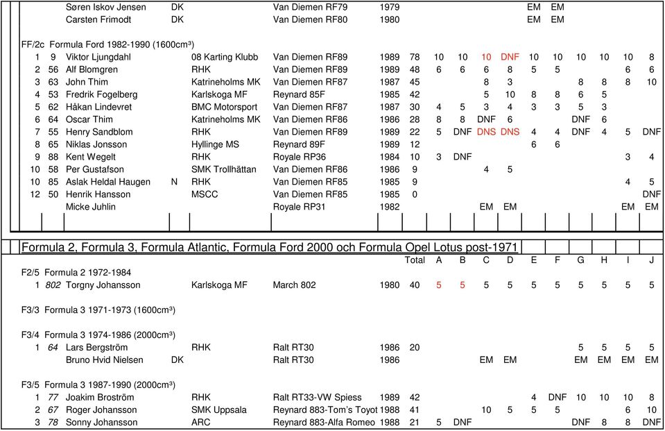 Reynard 85F 1985 42 5 10 8 8 6 5 5 62 Håkan Lindevret BMC Motorsport Van Diemen RF87 1987 30 4 5 3 4 3 3 5 3 6 64 Oscar Thim Katrineholms MK Van Diemen RF86 1986 28 8 8 DNF 6 DNF 6 7 55 Henry