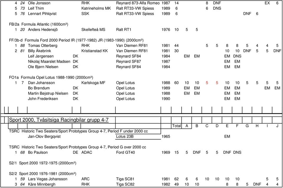 1981 44 5 5 8 8 5 4 4 5 2 81 Billy Åkebrink Kristianstad KK Van Diemen RF81 1981 30 10 10 DNF 5 5 DNF Leif Jørgensen DK Reynard SF84 1984 EM EM EM DNS Nikolaj Maarslet Madsen DK Reynard SF87 1987 EM