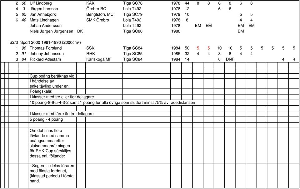 2 91 Johnny Johansson RHK Tiga SC85 1985 32 4 4 8 8 4 4 3 84 Rickard Adestam Karlskoga MF Tiga SC84 1984 14 6 DNF 4 4 Cup-poäng beräknas vid I händelse av enkeltävling under en Poängskala: I klasser