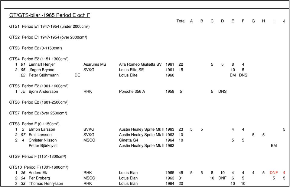 Porsche 356 A 1959 5 5 DNS GTS6 Period E2 (1601-2500cm³) GTS7 Period E2 (över 2500cm³) GTS8 Period F (0-1150cm³) 1 3 Elmon Larsson SVKG Austin Healey Sprite Mk II 1963 23 5 5 4 4 5 2 97 Emil Larsson