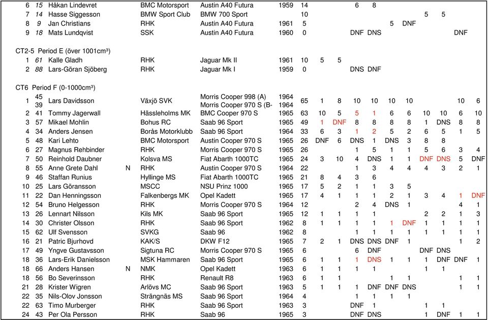 45 39 Lars Davidsson Växjö SVK Morris Cooper 998 (A) 1964 Morris Cooper 970 S (B- 1964 65 1 8 10 10 10 10 10 6 2 41 Tommy Jagerwall Hässleholms MK BMC Cooper 970 S 1965 63 10 5 5 1 6 6 10 10 6 10 3