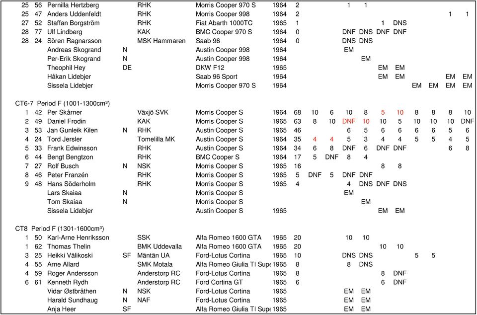 Hey DE DKW F12 1965 EM EM Håkan Lidebjer Saab 96 Sport 1964 EM EM EM EM Sissela Lidebjer Morris Cooper 970 S 1964 EM EM EM EM CT6-7 Period F (1001-1300cm³) 1 42 Per Skårner Växjö SVK Morris Cooper S