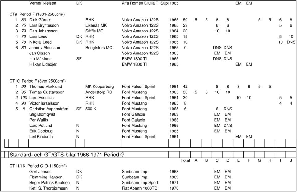 Aldosson Bengtsfors MC Volvo Amazon 122S 1965 0 DNS DNS Jan Olsson Volvo Amazon 122S 1965 EM EM Iiro Mäkinen SF BMW 1800 TI 1965 DNS DNS Håkan Lidebjer BMW 1800 TI 1965 EM EM CT10 Period F (över