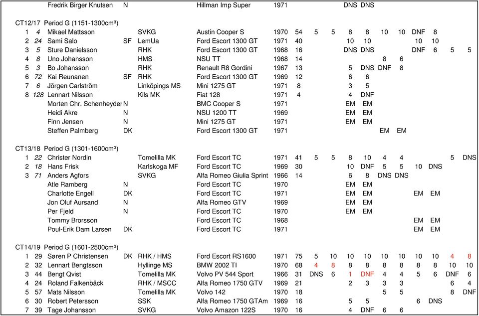 Kai Reunanen SF RHK Ford Escort 1300 GT 1969 12 6 6 7 6 Jörgen Carlström Linköpings MS Mini 1275 GT 1971 8 3 5 8 128 Lennart Nilsson Kils MK Fiat 128 1971 4 4 DNF Morten Chr.