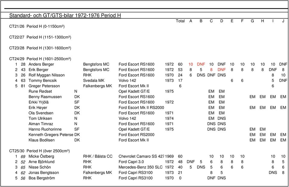 RS1600 1970 24 6 DNS DNF DNS 8 10 4 63 Tommy Bencsik Svedala MK Volvo 142 1973 17 6 6 5 DNF 5 81 Greger Petersson Falkenbergs MK Ford Escort Mk II 6 6 Rune Rødset N Opel Kadett GT/E 1975 EM EM Benny
