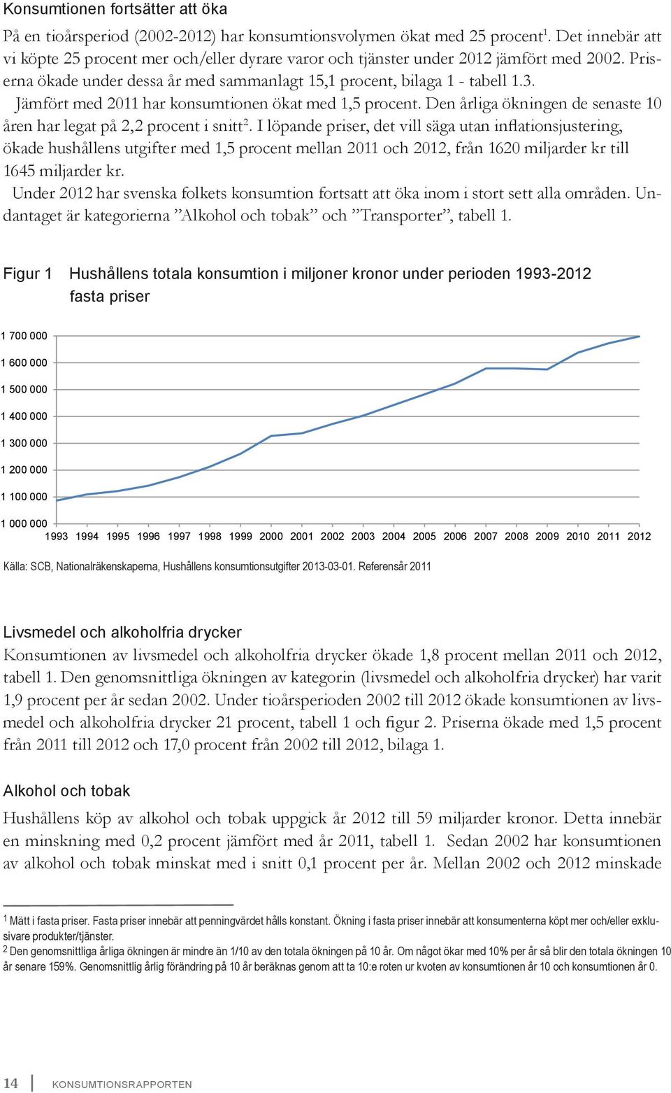 Jämfört med 2011 har konsumtionen ökat med 1,5 procent. Den årliga ökningen de senaste 10 åren har legat på 2,2 procent i snitt 2.