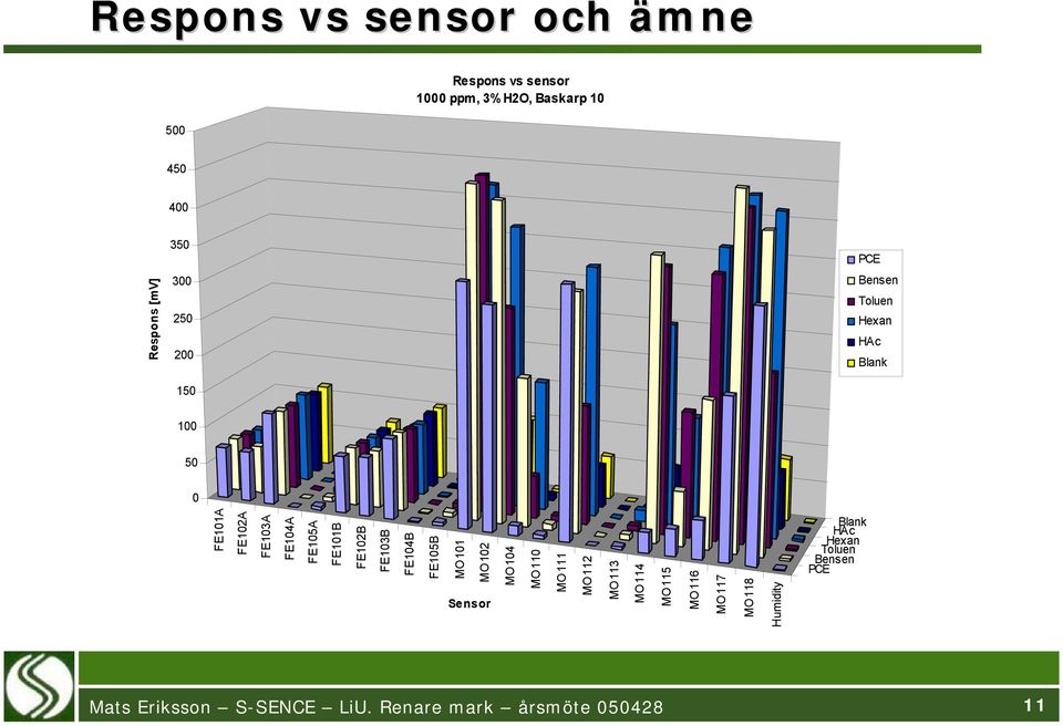 MO113 MO114 MO115 MO116 MO117 MO118 Humidity Respons vs sensor 1000 ppm, 3% H2O, Baskarp
