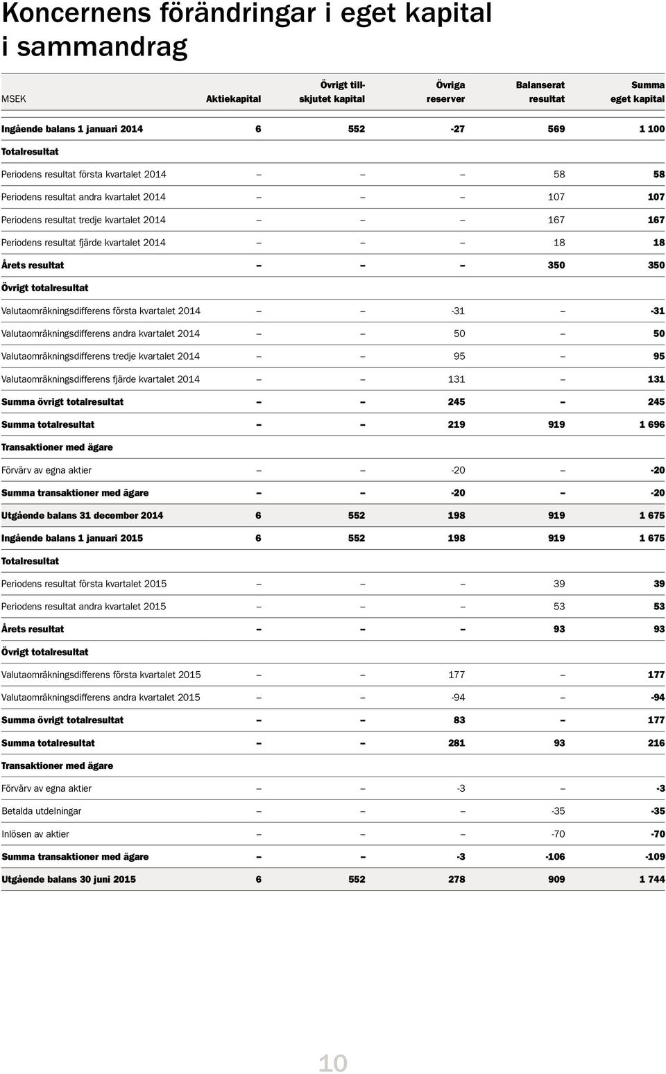 350 350 Övrigt totalresultat Valutaomräkningsdifferens första kvartalet -31-31 Valutaomräkningsdifferens andra kvartalet 50 50 Valutaomräkningsdifferens tredje kvartalet 95 95