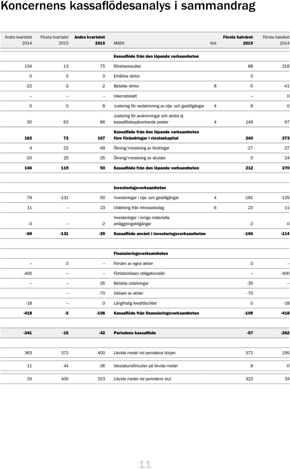 löpande verksamheten före förändringar i rörelsekapital 240 273 4 22-49 Ökning/minskning av fordringar -27-27 -20 25-25 Ökning/minskning av skulder 0 24 146 119 93 Kassaflöde från den löpande