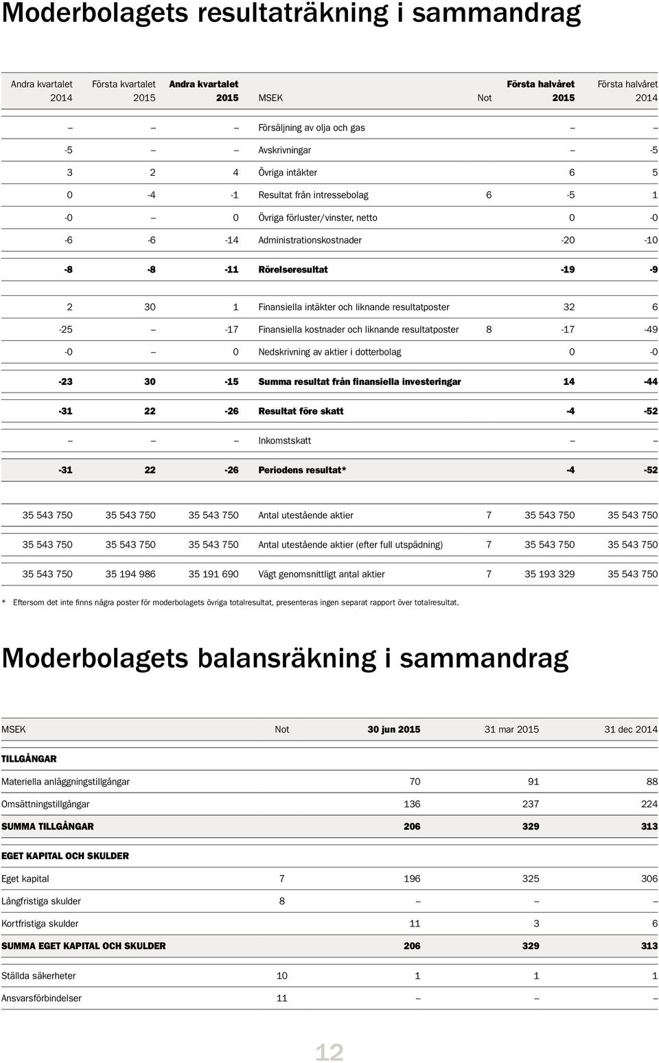 liknande resultatposter 8-17 -49-0 0 Nedskrivning av aktier i dotterbolag 0-0 -23 30-15 Summa resultat från finansiella investeringar 14-44 -31 22-26 Resultat före skatt -4-52 Inkomstskatt -31 22-26