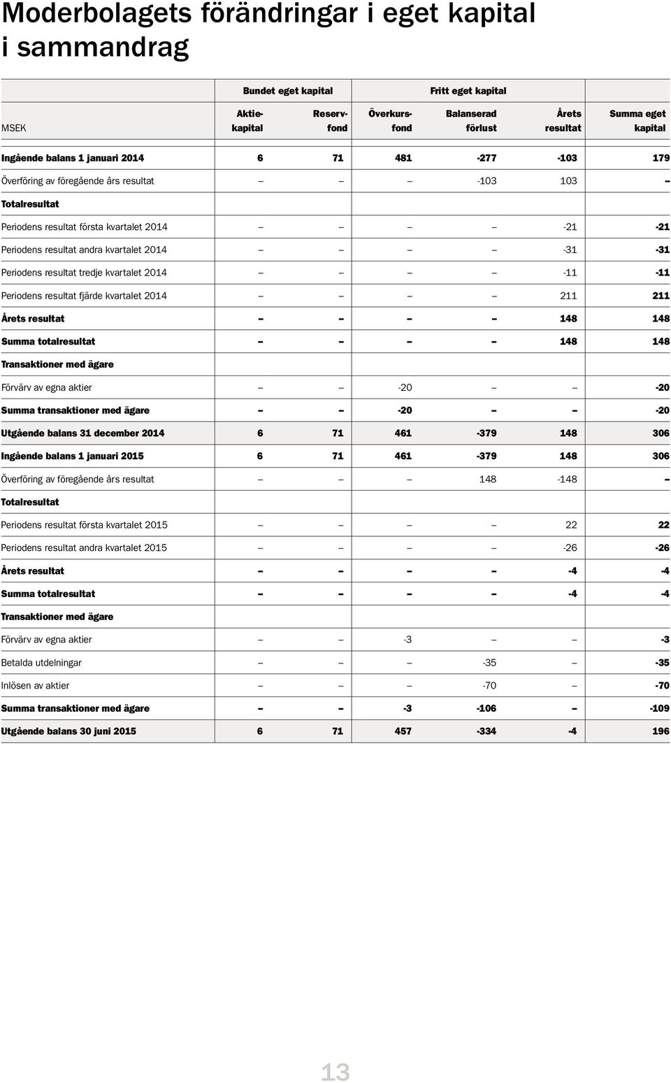 resultat tredje kvartalet -11-11 Periodens resultat fjärde kvartalet 211 211 Årets resultat 148 148 Summa totalresultat 148 148 Transaktioner med ägare Förvärv av egna aktier -20-20 Summa