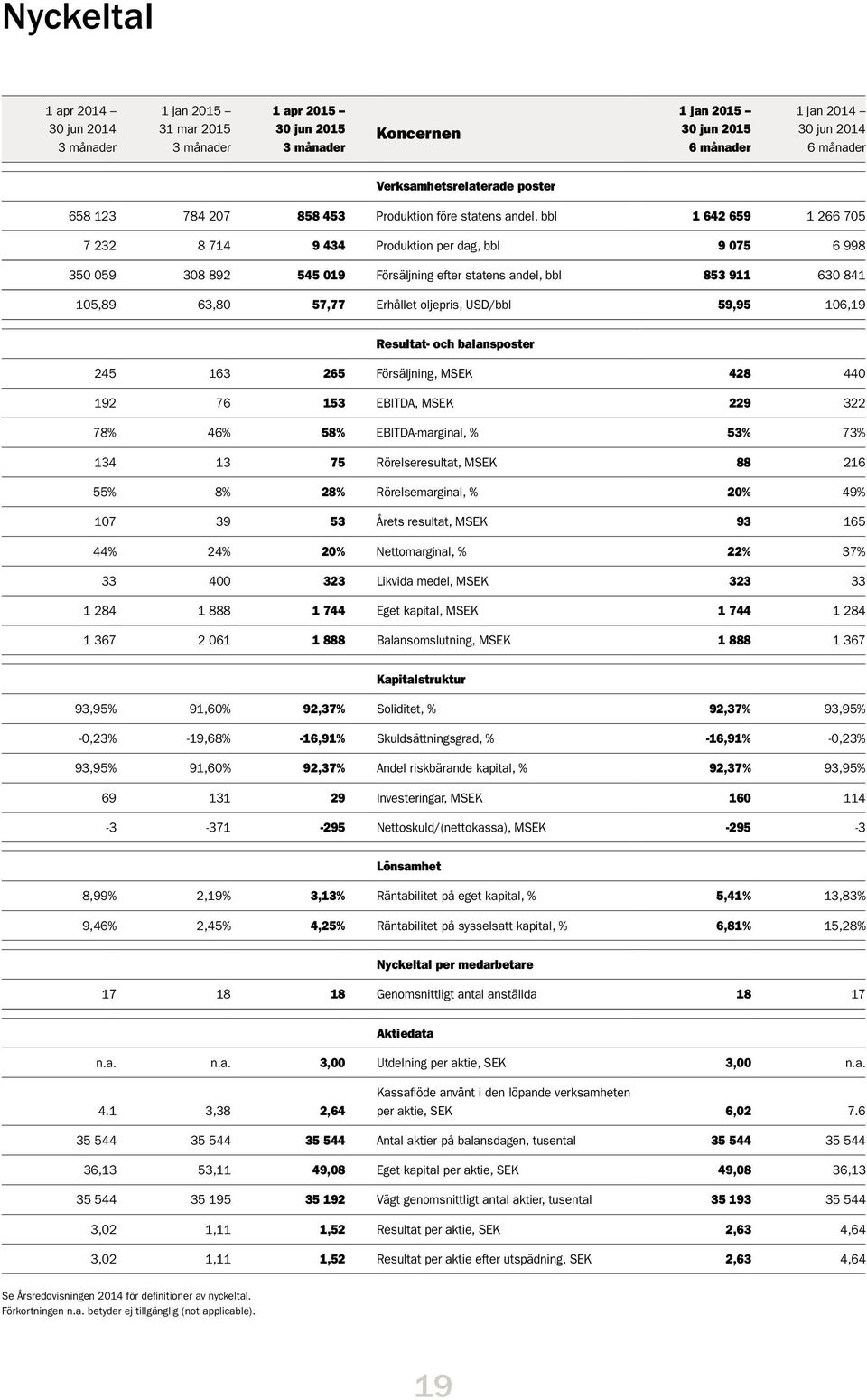 Erhållet oljepris, USD/bbl 59,95 106,19 Resultat- och balansposter 245 163 265 Försäljning, MSEK 428 440 192 76 153 EBITDA, MSEK 229 322 78% 46% 58% EBITDA-marginal, % 53% 73% 134 13 75