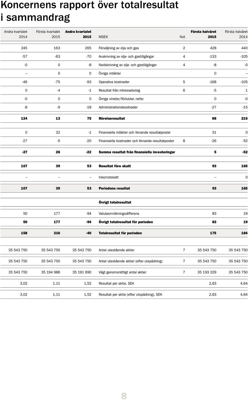 -18 Administrationskostnader -27-15 134 13 75 Rörelseresultat 88 216 0 32-1 Finansiella intäkter och liknande resultatposter 31 0-27 -5-20 Finansiella kostnader och liknande resultatposter 8-26