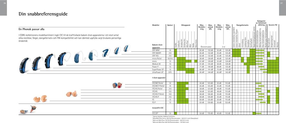 Modeller Batteri Hörapparat Audéo Exélia Art Versáta Art Certéna Art Milo Plus 1 Milo 1 Naída Nios micro Max. förstärkning Max.