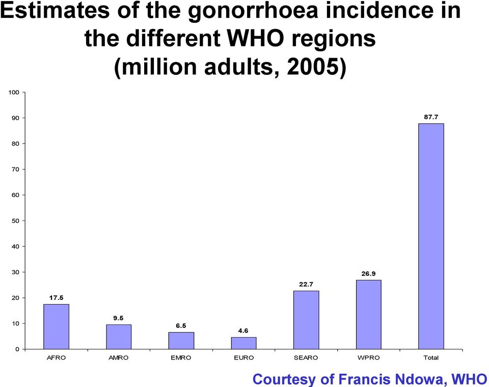 Ndowa, WHO 100 90 87.7 80 70 60 50 40 30 22.7 26.