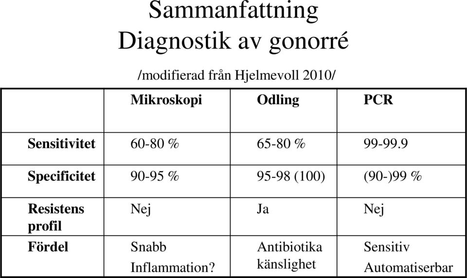 9 Specificitet 90-95 % 95-98 (100) (90-)99 % Resistens profil Fördel Nej Ja Nej Snabb